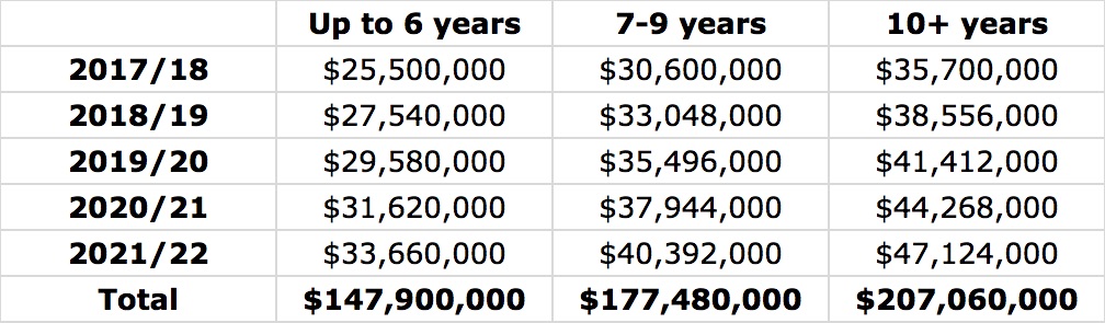 What is a max deals contract in the nba