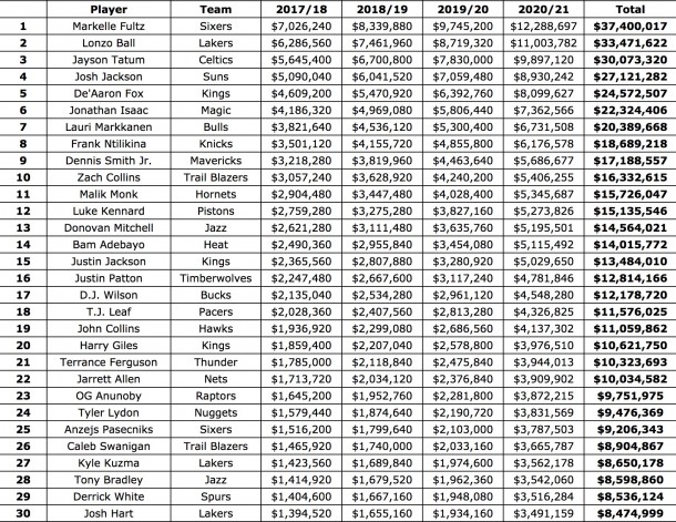 Salaries for 2017 draft picks