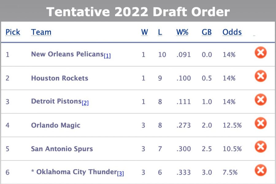 Standings nba Checking In